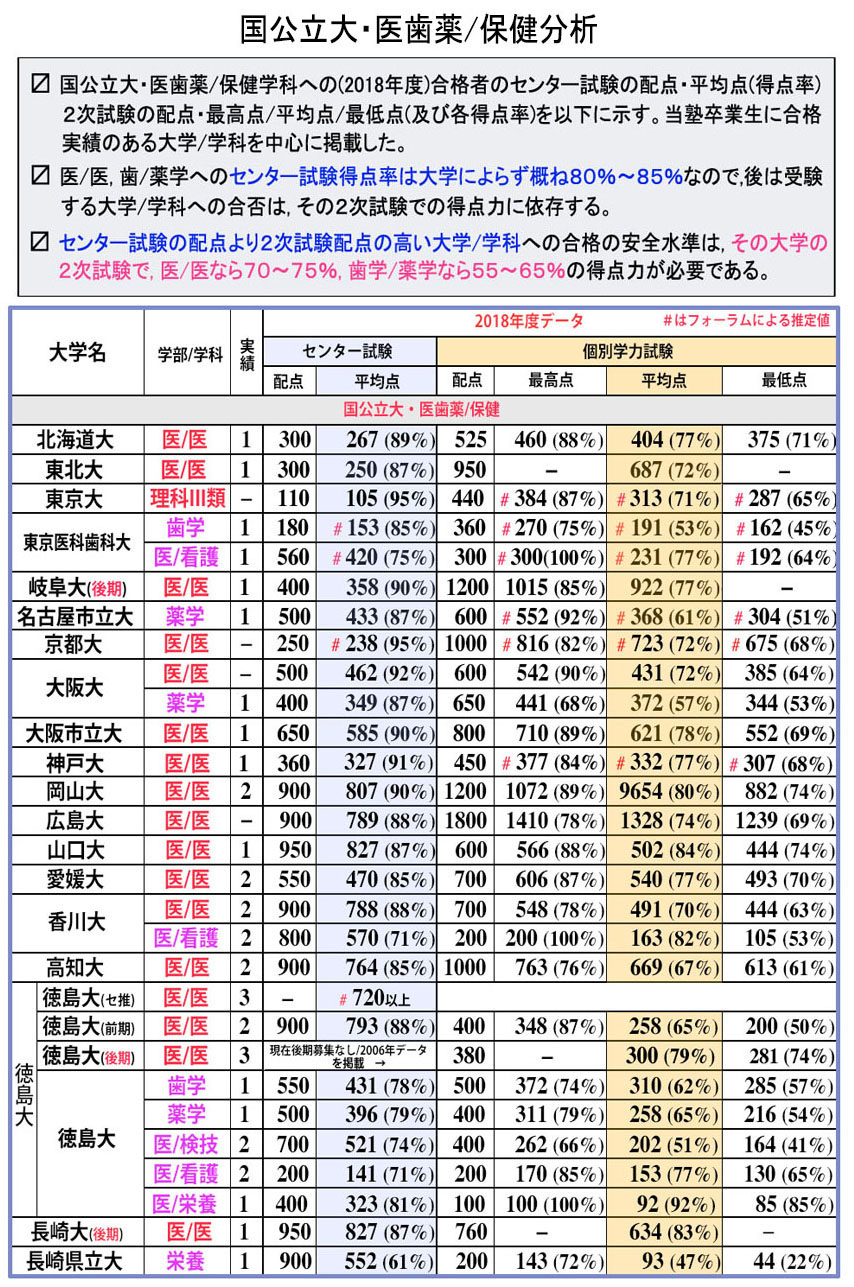 医歯薬保健分析