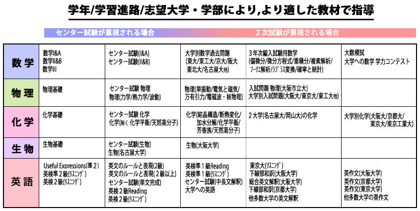 指導教科の順序