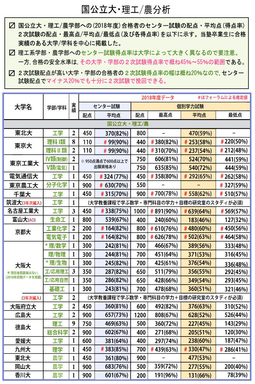 理工農分析