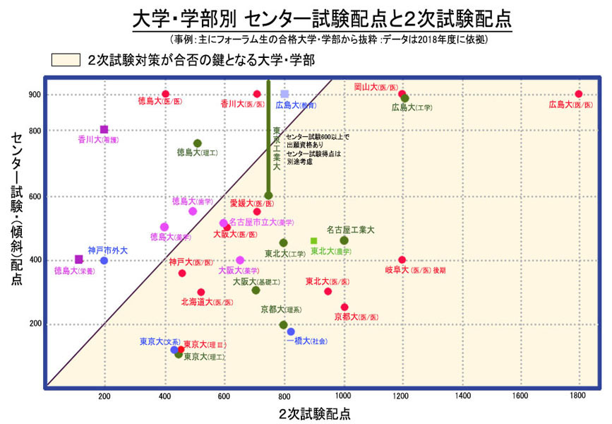 配点比較